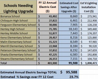 A graphic depicting the savings from a lighting upgrade if Klamath school bond measure 18-91 passes.